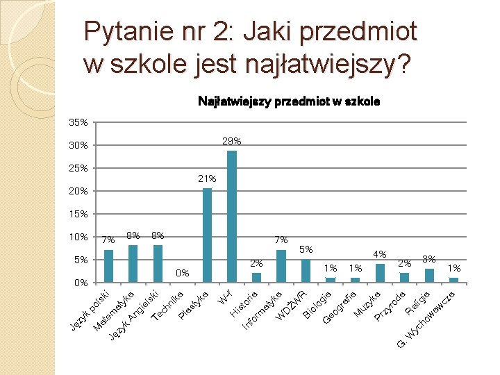 Pytanie nr 2: Jaki przedmiot w szkole jest najłatwiejszy? Najłatwiejszy przedmiot w szkole 35%