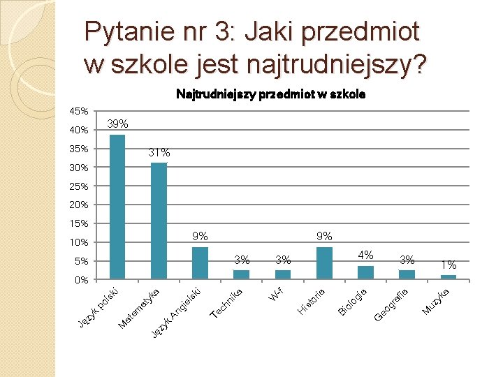 Pytanie nr 3: Jaki przedmiot w szkole jest najtrudniejszy? Najtrudniejszy przedmiot w szkole 45%