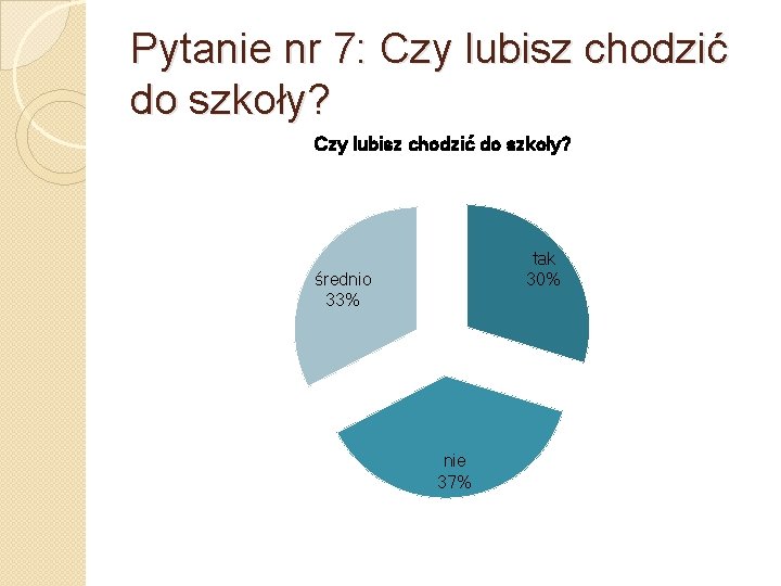 Pytanie nr 7: Czy lubisz chodzić do szkoły? tak 30% średnio 33% nie 37%