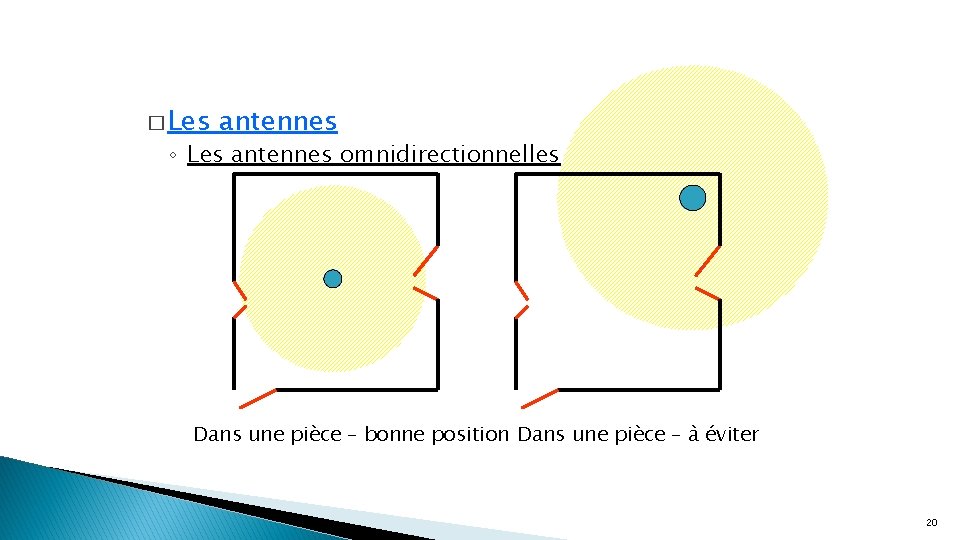 � Les antennes ◦ Les antennes omnidirectionnelles Dans une pièce – bonne position Dans