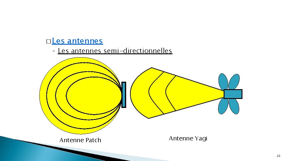 � Les antennes ◦ Les antennes semi-directionnelles Antenne Patch Antenne Yagi 22 