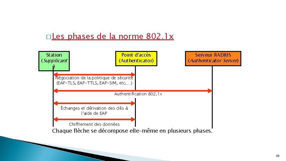 � Les Station (Supplicant ) phases de la norme 802. 1 x Point d'accès