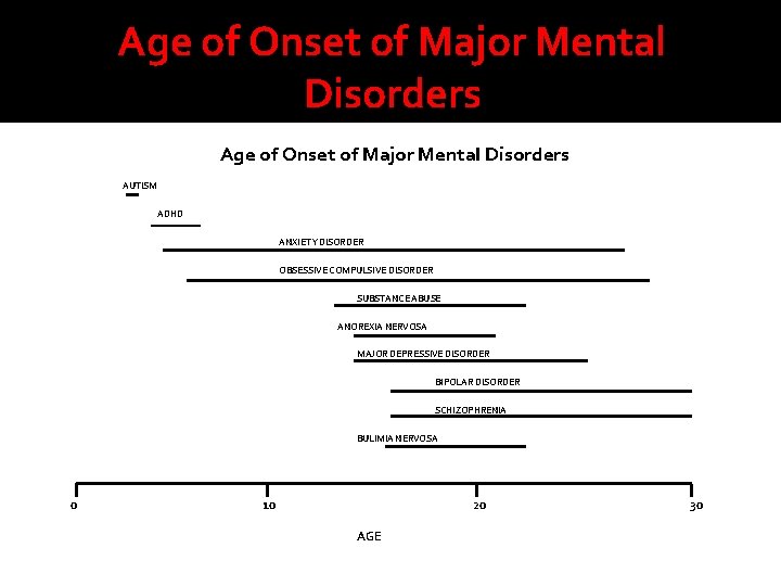 Age of Onset of Major Mental Disorders AUTISM ADHD ANXIETY DISORDER OBSESSIVE COMPULSIVE DISORDER