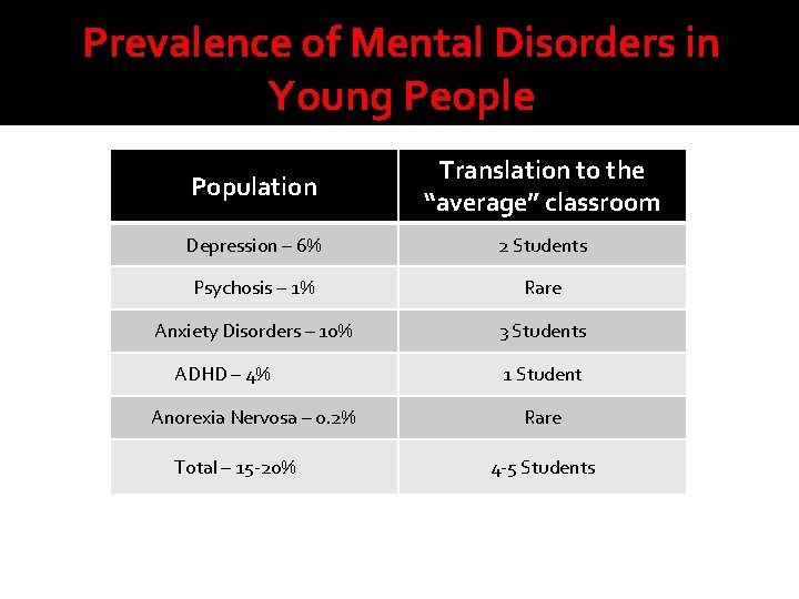 Prevalence of Mental Disorders in Young People Population Translation to the “average” classroom Depression