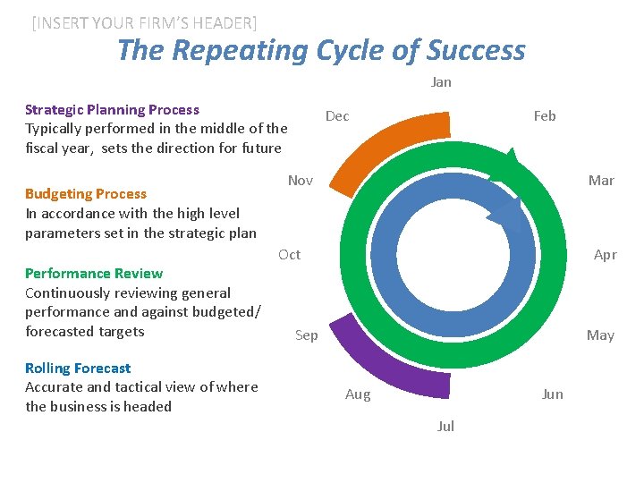 [INSERT YOUR FIRM’S HEADER] The Repeating Cycle of Success Jan Strategic Planning Process Typically