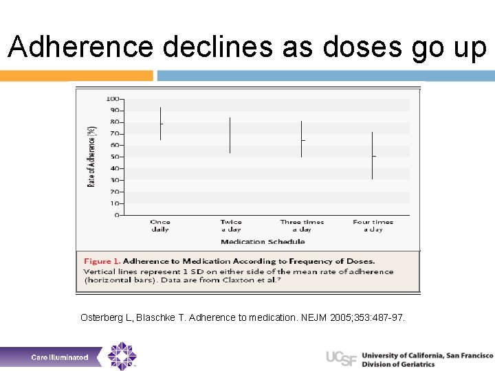 Adherence declines as doses go up Osterberg L, Blaschke T. Adherence to medication. NEJM