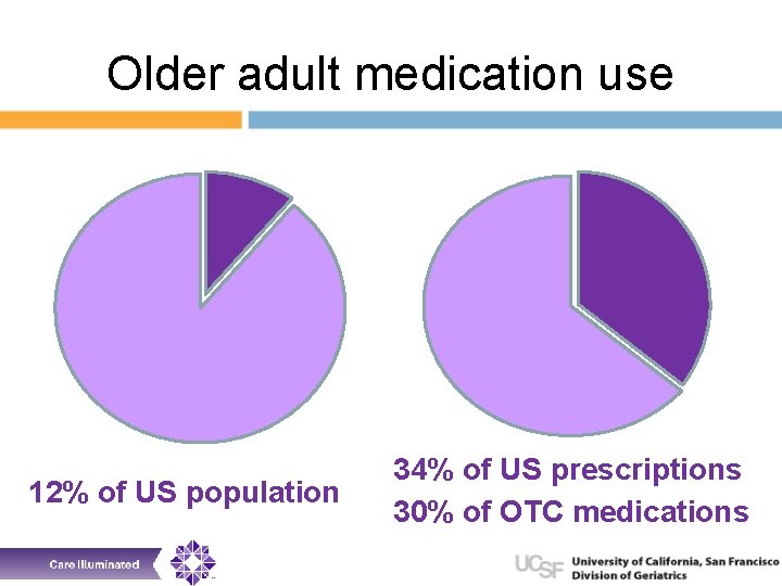 Older adult medication use 12% of US population 34% of US prescriptions 30% of