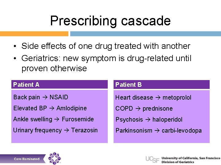 Prescribing cascade • Side effects of one drug treated with another • Geriatrics: new