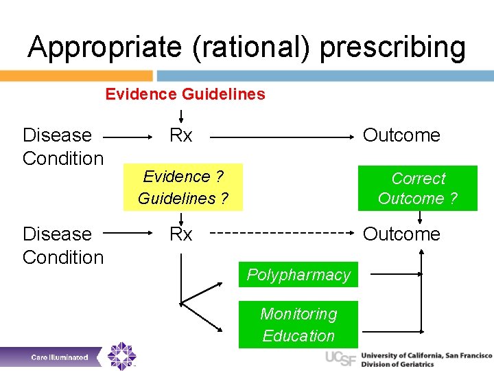 Appropriate (rational) prescribing Evidence Guidelines Disease Condition Rx Outcome Evidence ? Guidelines ? Correct