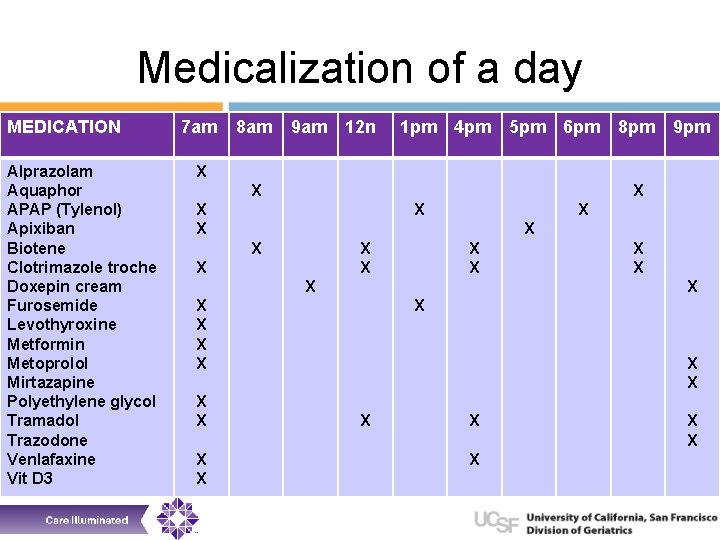 Medicalization of a day MEDICATION Alprazolam Aquaphor APAP (Tylenol) Apixiban Biotene Clotrimazole troche Doxepin