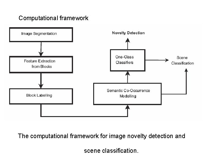 Computational framework The computational framework for image novelty detection and scene classification. 
