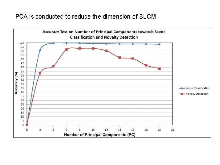PCA is conducted to reduce the dimension of BLCM. 