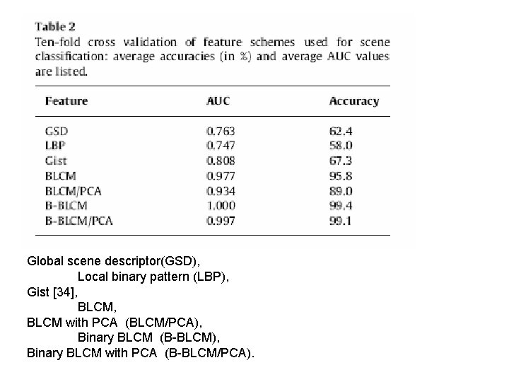 Global scene descriptor(GSD), Local binary pattern (LBP), Gist [34], BLCM with PCA (BLCM/PCA), Binary