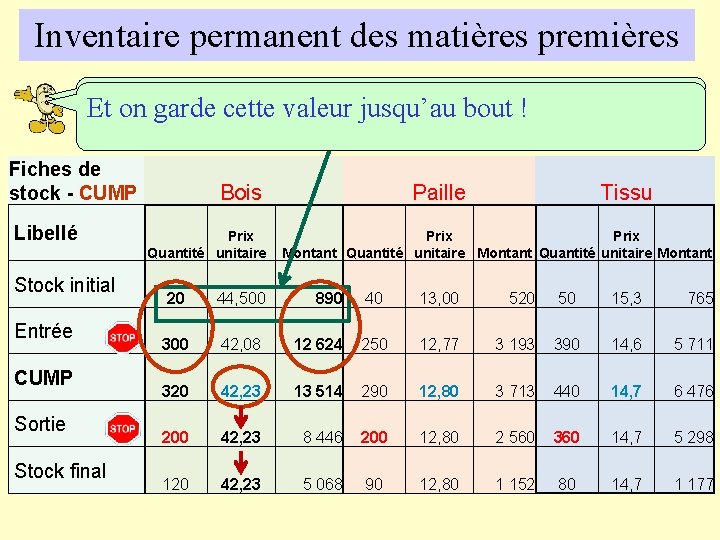 Inventaire permanent des matières premières Pour legarde CUMP : valeur Et on. On cetteau