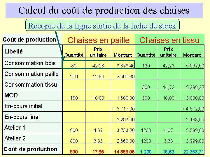 Calcul du coût de production des chaises Recopie de la ligne sortie de la