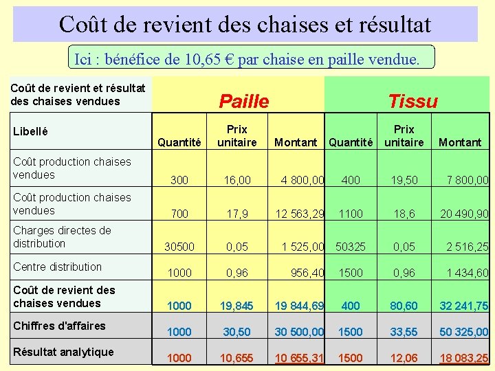 Coût de revient des chaises et résultat Ici : bénéfice de 10, 65 €