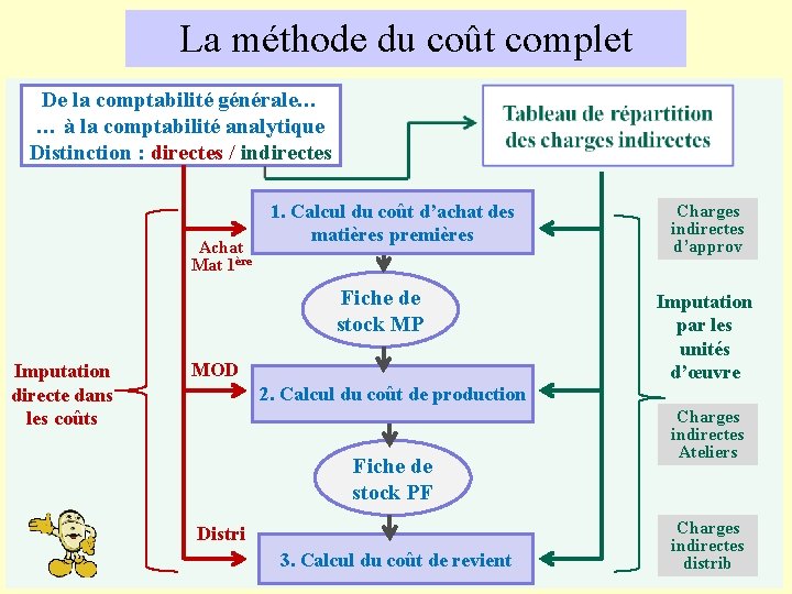 La méthode du coût complet De la comptabilité générale… … à la comptabilité analytique