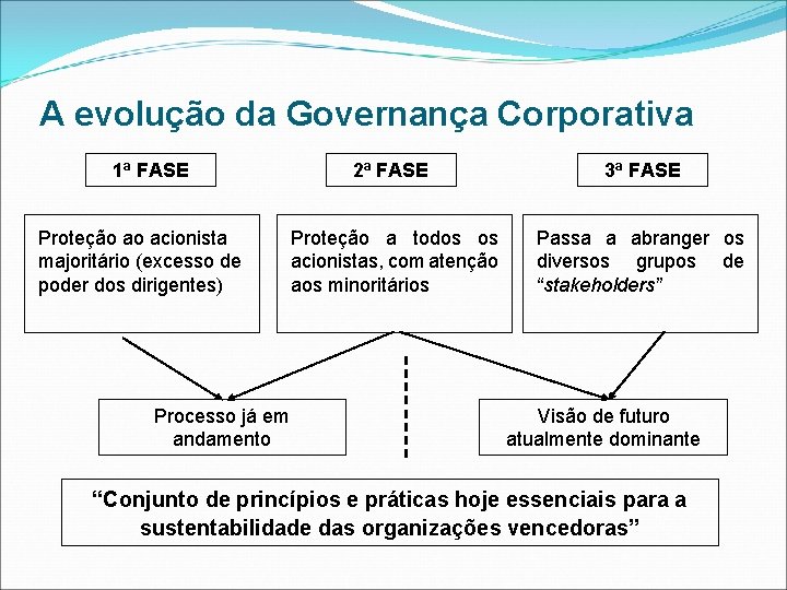 A evolução da Governança Corporativa 1ª FASE Proteção ao acionista majoritário (excesso de poder