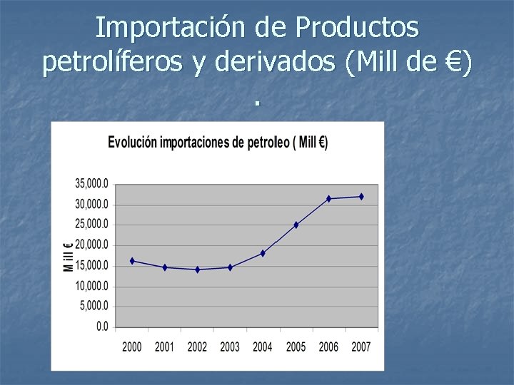 Importación de Productos petrolíferos y derivados (Mill de €). 