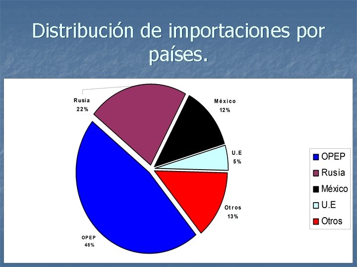 Distribución de importaciones por países. 