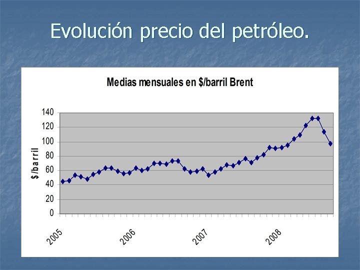 Evolución precio del petróleo. 