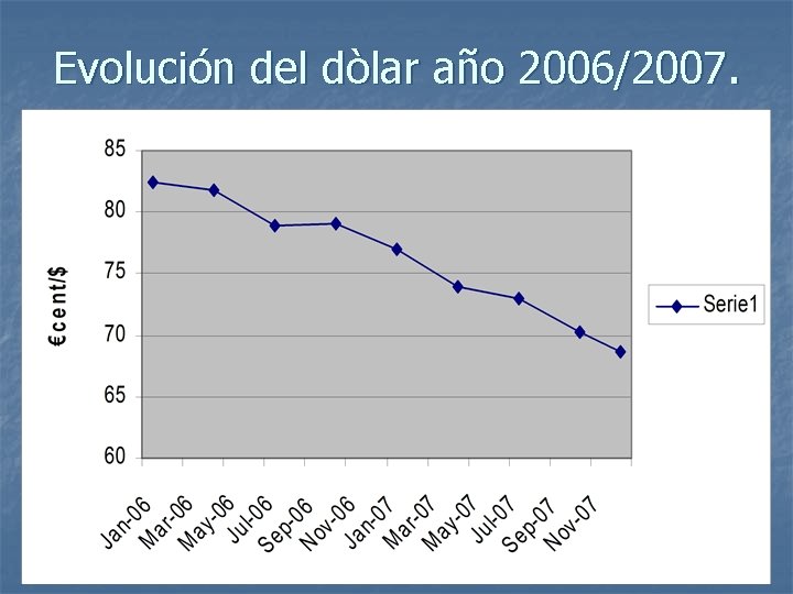 Evolución del dòlar año 2006/2007. 