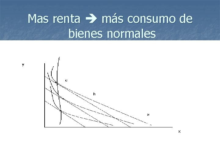 Mas renta más consumo de bienes normales 