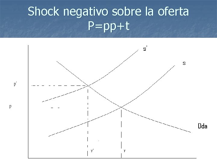 Shock negativo sobre la oferta P=pp+t 