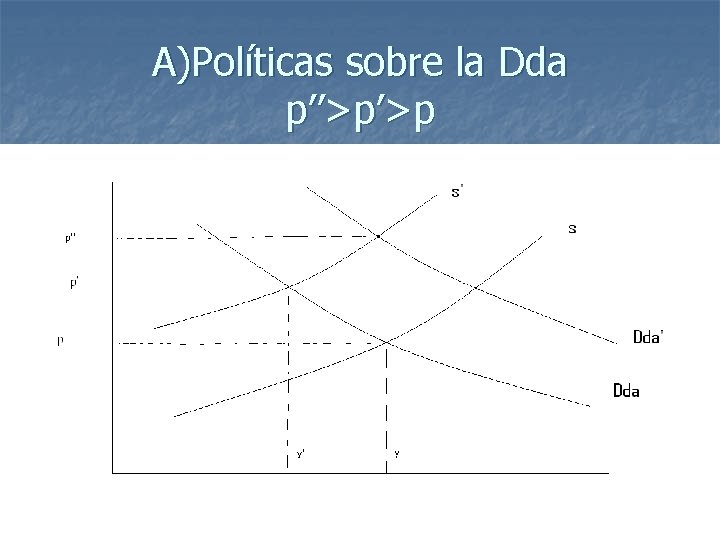 A)Políticas sobre la Dda p’’>p’>p 