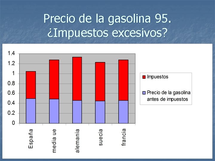 Precio de la gasolina 95. ¿Impuestos excesivos? 