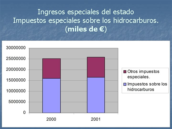 Ingresos especiales del estado Impuestos especiales sobre los hidrocarburos. (miles de €) 