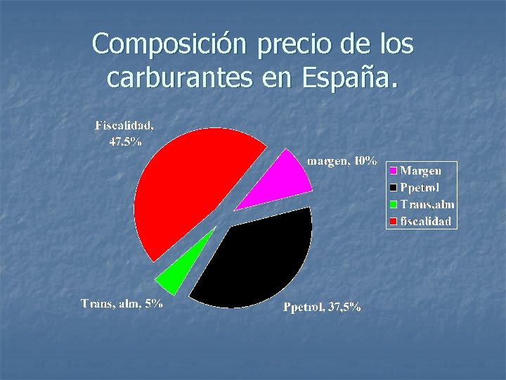 Composición precio de los carburantes en España. 