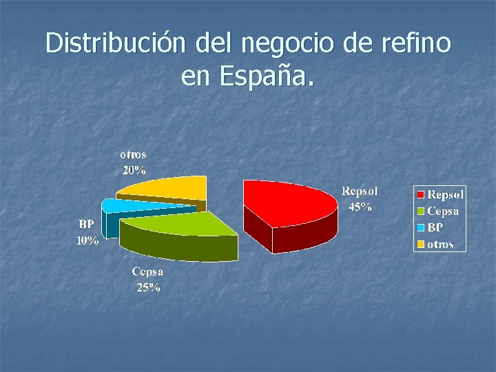 Distribución del negocio de refino en España. 