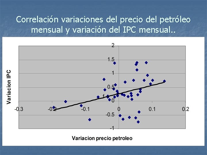 Correlación variaciones del precio del petróleo mensual y variación del IPC mensual. . 