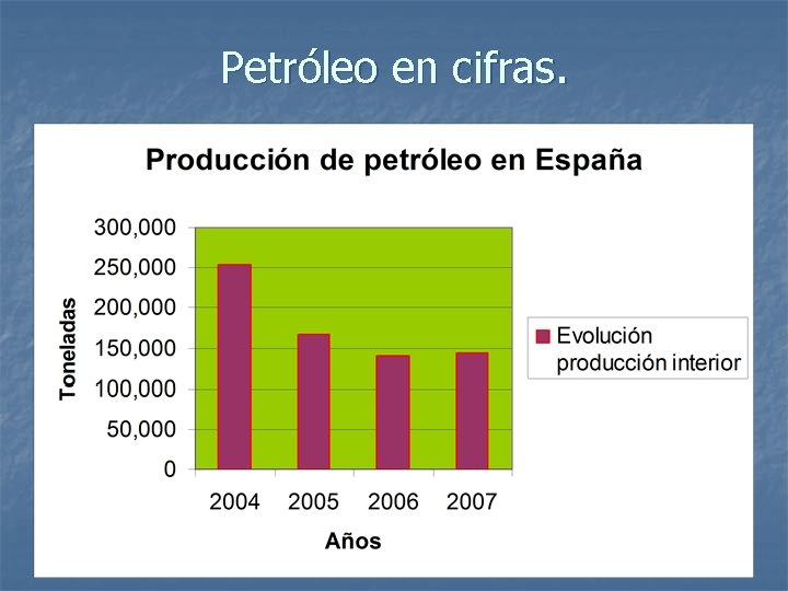 Petróleo en cifras. 