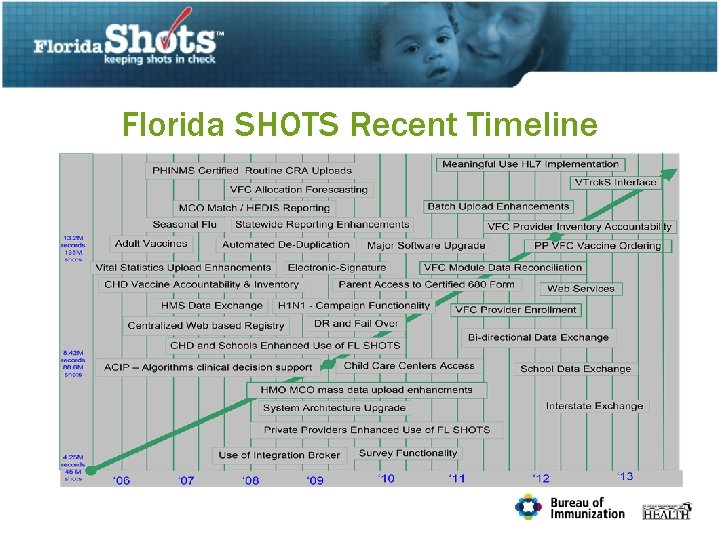 Florida SHOTS Recent Timeline 