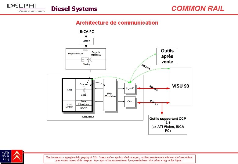 Diesel Systems COMMON RAIL Architecture de communication This document is copyright and the property