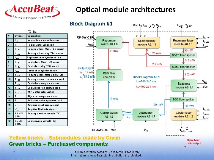 Optical module architectures Block Diagram #1 I/O list # Symbol Description 1 IHR Heater Optical module architectures Block Diagram #1 I/O list # Symbol Description 1 IHR Heater