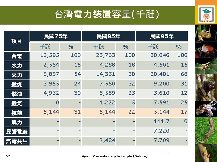 台灣電力裝置容量(千瓩) 項目 民國75年 民國85年 % 千瓩 民國95年 % 千瓩 千瓩 % 台電 16, 595