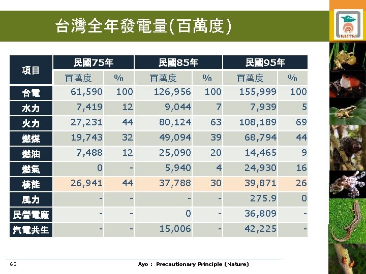 台灣全年發電量(百萬度) 項目 民國75年 民國85年 155, 999 % 100 7 7, 939 5 80, 124