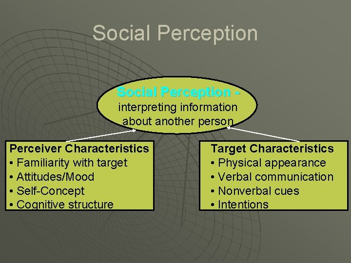 Social Perception interpreting information about another person Perceiver Characteristics • Familiarity with target •