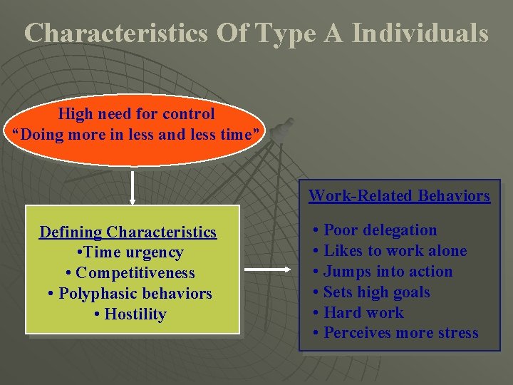 Characteristics Of Type A Individuals High need for control “Doing more in less and