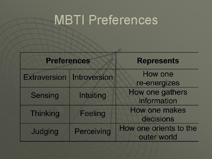 MBTI Preferences 