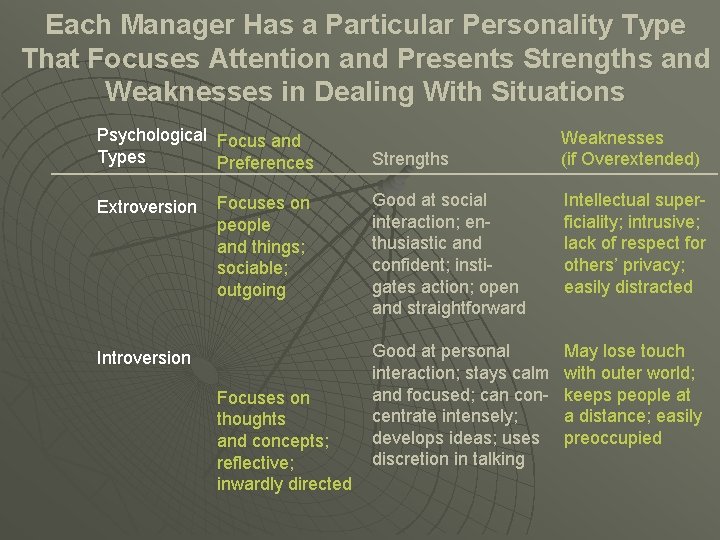 Each Manager Has a Particular Personality Type That Focuses Attention and Presents Strengths and