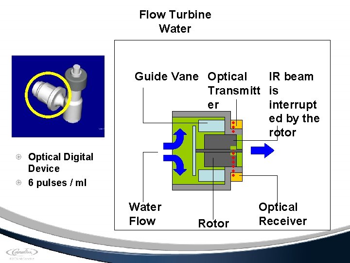 Flow Turbine Water Guide Vane Optical IR beam Transmitt is er interrupt ed by