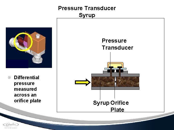 Pressure Transducer Syrup Pressure Transducer Differential pressure measured across an orifice plate Syrup Orifice