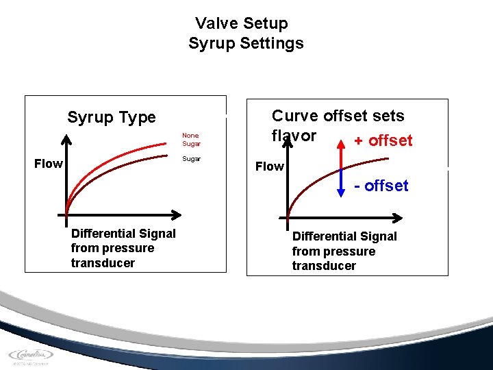 Valve Setup Syrup Settings Syrup Type None Sugar Flow Curve offset sets flavor +