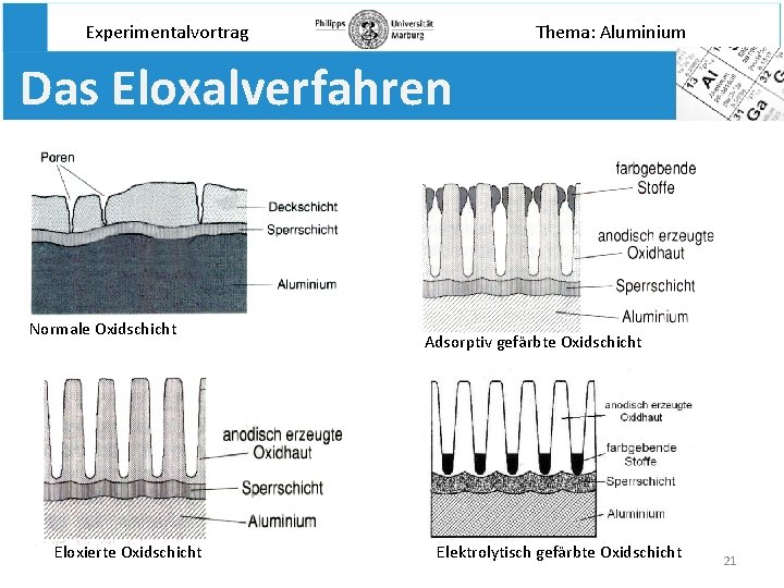 Experimentalvortrag Thema: Aluminium Das Eloxalverfahren Normale Oxidschicht Eloxierte Oxidschicht Adsorptiv gefärbte Oxidschicht Elektrolytisch gefärbte