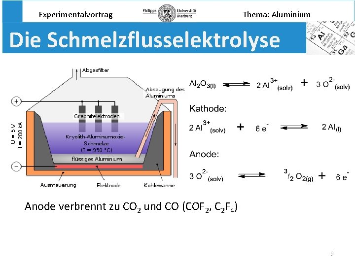 Experimentalvortrag Thema: Aluminium Die Schmelzflusselektrolyse Anode verbrennt zu CO 2 und CO (COF 2,