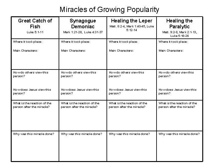 Miracles of Growing Popularity Great Catch of Fish Synagogue Demoniac Luke 5: 1 -11